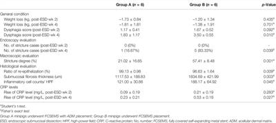 Acellular Dermal Matrix Prevents Esophageal Stricture After Full Circumferential Endoscopic Submucosal Dissection in a Porcine Model